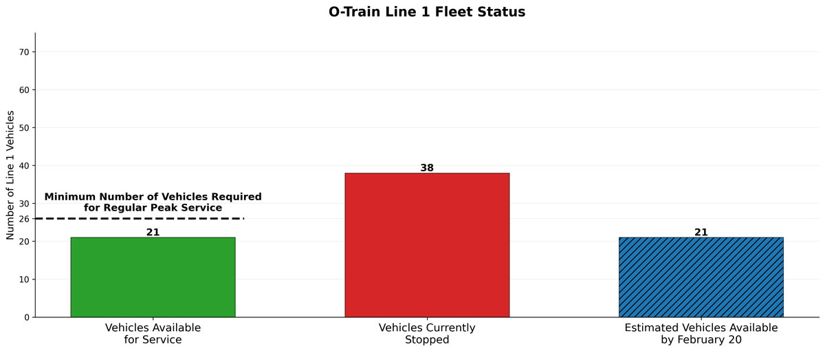 Graphic Charts showing number of current Line 1 vehicles available for service and Line 1 Vehicles currently stopped, as well as number of estimated vehicles available by February 20