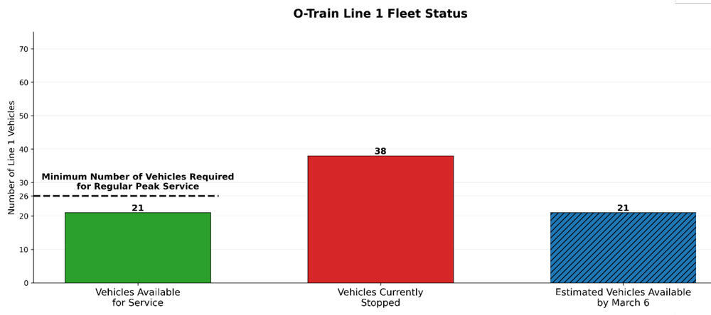 Graphic Charts showing number of current Line 1 vehicles available for service and Line 1 Vehicles currently stopped, as well as number of estimated vehicles available by March 6