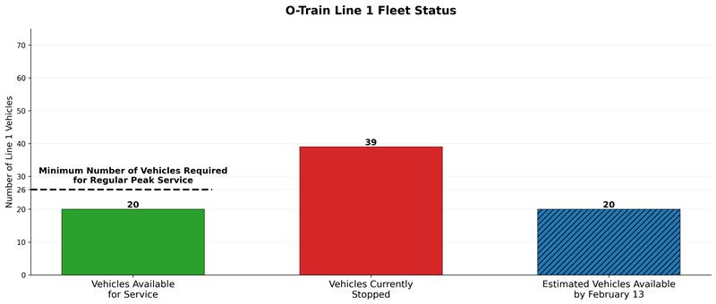 Graphic Charts showing number of current Line 1 vehicles available for service and Line 1 Vehicles currently stopped, as well as number of estimated vehicles available by February 13