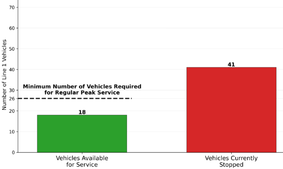 Graphic Charts showing number of current Line 1 vehicles available for service and Line 1 Vehicles currently stopped