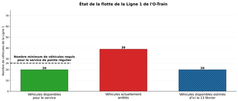 Graphiques illustrant le nombre de véhicules de la Ligne 1 actuellement en service et le nombre de véhicules de la Ligne 1 actuellement hors service, ainsi que le nombre de véhicules estimés disponibles d’ici le 13 février.
