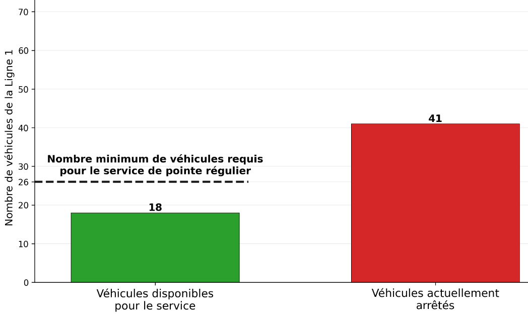 Graphiques illustrant le nombre de véhicules de la Ligne 1 actuellement en service et le nombre de véhicules de la Ligne 1 actuellement hors service