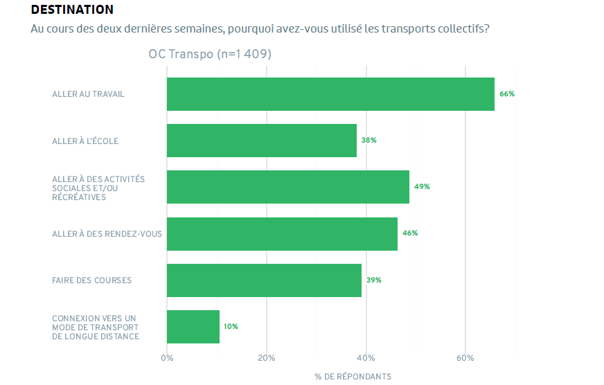 Légende : Les résultats du Sondage sur l’indice de satisfaction client de l’hiver 2025 montrent les destinations des répondants d’OC Transpo.