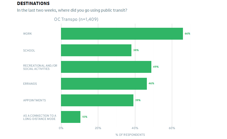 Caption: Results from the Winter 2025 Rider Happiness Benchmark survey showing OC Transpo respondent destinations.