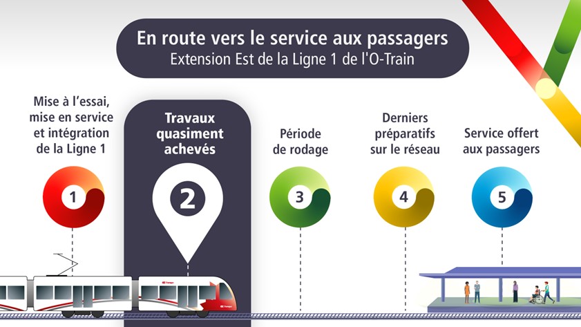 représentation graphique des étapes en route vers le service au passager. 1: Mise à l'essai, mise en service et intégration. 2: Travaux quasiment achevés (nous sommes ici). 3: Période de rodage. 4: Derniers péparatifs. 5: Service aux passagers