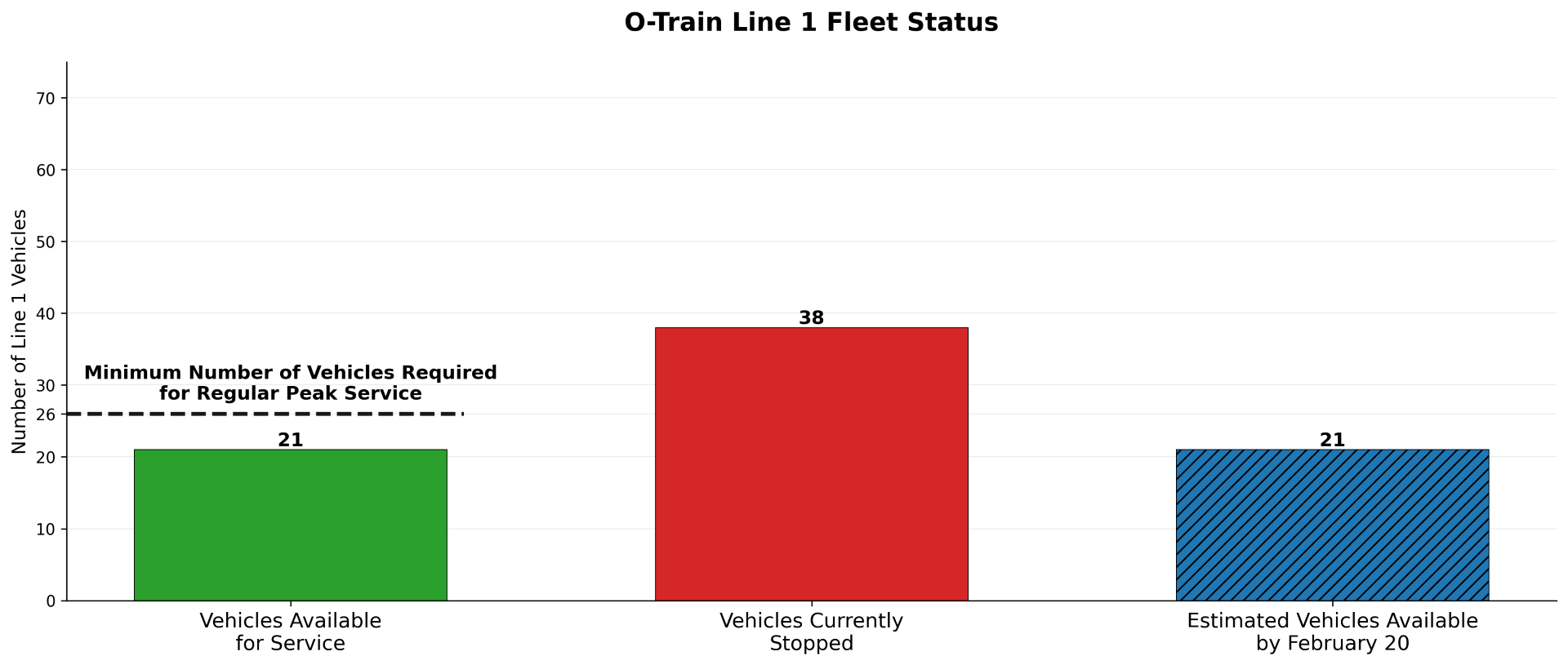 Chart showing the number of vehicles available for service. 21 vehicles are available. 21 are estimated by February 28. 38 are stopped and a minimum of 26 are required for peak-period service
