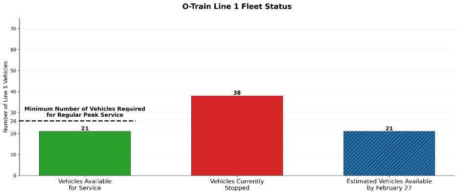 Chart showing the number of vehicles available for service. 21 vehicles are available. 21 are estimated by February 28. 38 are stopped and a minimum of 26 are required for peak-period service