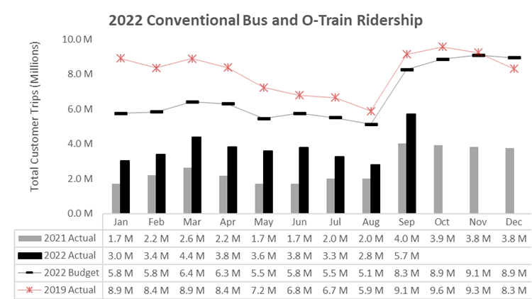 graph showing evolution of ridership on the O-Train and conventional buses