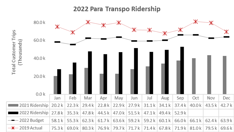 graph showing evolution of ridership on Para Transpo